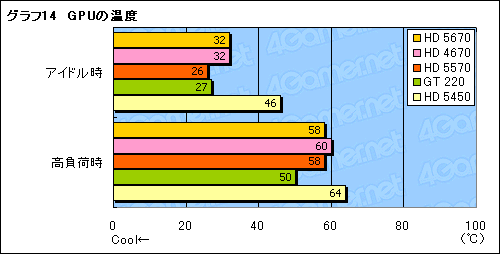 画像ギャラリー No.038のサムネイル画像 / エントリー市場の新たな主役，「ATI Radeon HD 5570」レビュー掲載