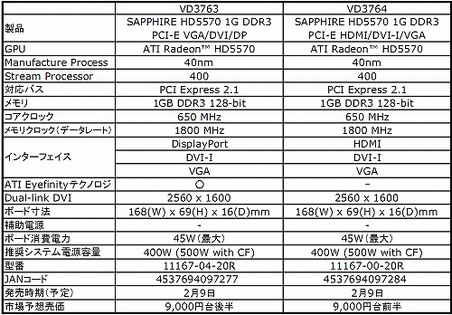 画像ギャラリー No.003のサムネイル画像 / 3画面出力対応モデルも。Sapphire製のHD 5570カード2製品が登場
