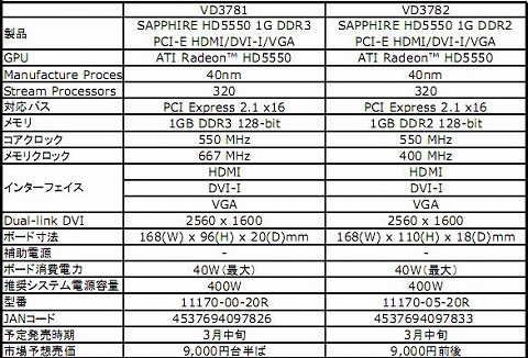 画像ギャラリー No.003のサムネイル画像 / アスク，Sapphire製のATI Radeon HD 5550カード2製品を発表