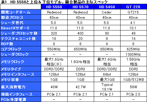 画像ギャラリー No.021のサムネイル画像 / 「ATI Radeon HD 5550」レビュー。HD 5570の下位モデルは，1万円以下のGPU市場に新たな価値をもたらすか