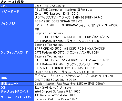 画像ギャラリー No.022のサムネイル画像 / 「ATI Radeon HD 5550」レビュー。HD 5570の下位モデルは，1万円以下のGPU市場に新たな価値をもたらすか