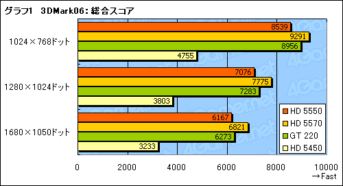画像ギャラリー No.023のサムネイル画像 / 「ATI Radeon HD 5550」レビュー。HD 5570の下位モデルは，1万円以下のGPU市場に新たな価値をもたらすか