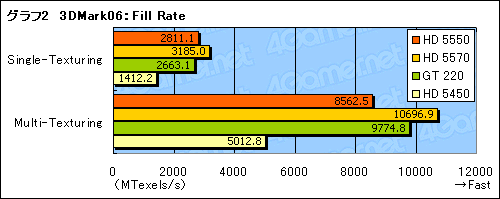 画像ギャラリー No.024のサムネイル画像 / 「ATI Radeon HD 5550」レビュー。HD 5570の下位モデルは，1万円以下のGPU市場に新たな価値をもたらすか