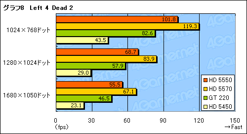 画像ギャラリー No.030のサムネイル画像 / 「ATI Radeon HD 5550」レビュー。HD 5570の下位モデルは，1万円以下のGPU市場に新たな価値をもたらすか