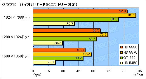 画像ギャラリー No.032のサムネイル画像 / 「ATI Radeon HD 5550」レビュー。HD 5570の下位モデルは，1万円以下のGPU市場に新たな価値をもたらすか