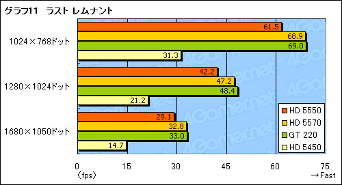 画像ギャラリー No.033のサムネイル画像 / 「ATI Radeon HD 5550」レビュー。HD 5570の下位モデルは，1万円以下のGPU市場に新たな価値をもたらすか