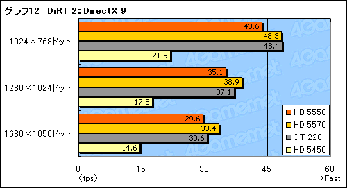 画像ギャラリー No.034のサムネイル画像 / 「ATI Radeon HD 5550」レビュー。HD 5570の下位モデルは，1万円以下のGPU市場に新たな価値をもたらすか