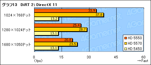画像ギャラリー No.035のサムネイル画像 / 「ATI Radeon HD 5550」レビュー。HD 5570の下位モデルは，1万円以下のGPU市場に新たな価値をもたらすか