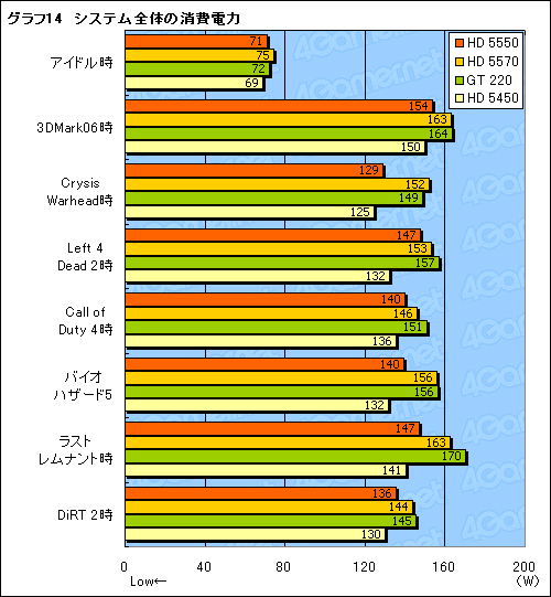 画像ギャラリー No.036のサムネイル画像 / 「ATI Radeon HD 5550」レビュー。HD 5570の下位モデルは，1万円以下のGPU市場に新たな価値をもたらすか