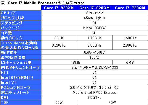 画像ギャラリー No.001のサムネイル画像 / Intel，Nehalem世代のノートPC用CPU「Core i7 Mobile Processor」と対応チップセット「PM55」を発表