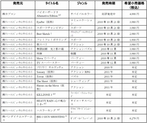 画像ギャラリー No.006のサムネイル画像 / PlayStation Moveに「バイオハザード5 オルタナティブ エディション」および「BIG 3 GUN SHOOTING」を同梱した数量限定パックの発売が決定