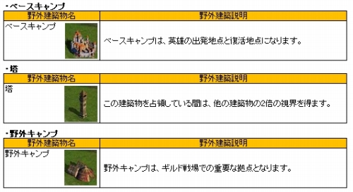 画像ギャラリー No.003のサムネイル画像 / 「英雄の城」,専用建築物を利用して“ギルド戦場”を勝ち抜こう