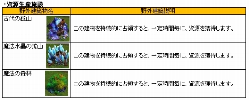 画像ギャラリー No.004のサムネイル画像 / 「英雄の城」,専用建築物を利用して“ギルド戦場”を勝ち抜こう