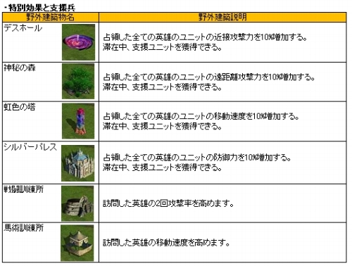 画像ギャラリー No.005のサムネイル画像 / 「英雄の城」,専用建築物を利用して“ギルド戦場”を勝ち抜こう