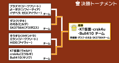 画像ギャラリー No.029のサムネイル画像 / ウメハラに続くプロゲーマーはここから生まれる？　オールナイトの格ゲーイベント，「TokyoGameNight 17 “闘宴決義 Vol.6“」に参加してみた