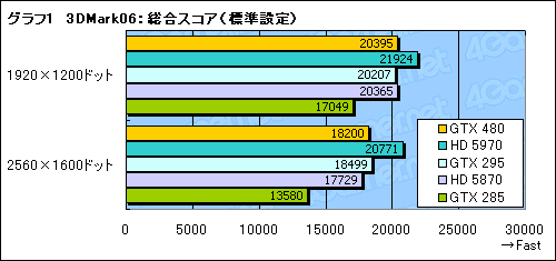 画像ギャラリー No.025のサムネイル画像 / 「GeForce GTX 480」レビュー。“Fermi”はDirectX 11世代の主役になれるか