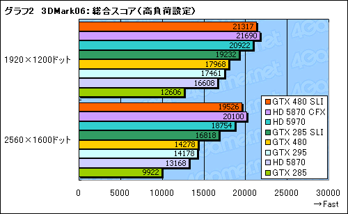 画像ギャラリー No.026のサムネイル画像 / 「GeForce GTX 480」レビュー。“Fermi”はDirectX 11世代の主役になれるか