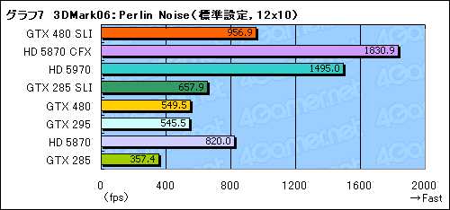 画像ギャラリー No.031のサムネイル画像 / 「GeForce GTX 480」レビュー。“Fermi”はDirectX 11世代の主役になれるか