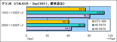画像ギャラリー No.032のサムネイル画像 / 「GeForce GTX 480」レビュー。“Fermi”はDirectX 11世代の主役になれるか