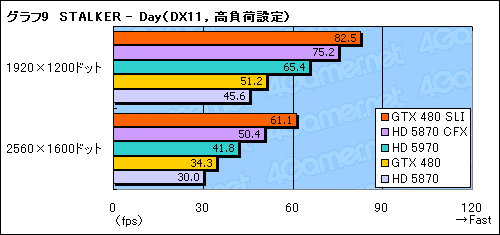 画像ギャラリー No.033のサムネイル画像 / 「GeForce GTX 480」レビュー。“Fermi”はDirectX 11世代の主役になれるか