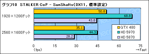 画像ギャラリー No.034のサムネイル画像 / 「GeForce GTX 480」レビュー。“Fermi”はDirectX 11世代の主役になれるか