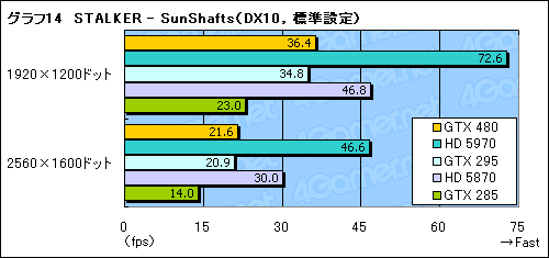 画像ギャラリー No.040のサムネイル画像 / 「GeForce GTX 480」レビュー。“Fermi”はDirectX 11世代の主役になれるか