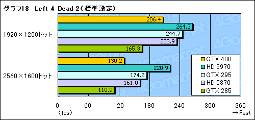 画像ギャラリー No.046のサムネイル画像 / 「GeForce GTX 480」レビュー。“Fermi”はDirectX 11世代の主役になれるか