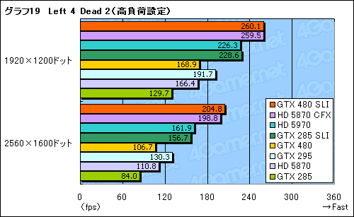 画像ギャラリー No.047のサムネイル画像 / 「GeForce GTX 480」レビュー。“Fermi”はDirectX 11世代の主役になれるか
