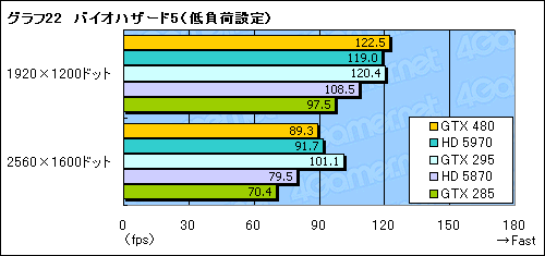 画像ギャラリー No.050のサムネイル画像 / 「GeForce GTX 480」レビュー。“Fermi”はDirectX 11世代の主役になれるか