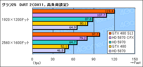 画像ギャラリー No.053のサムネイル画像 / 「GeForce GTX 480」レビュー。“Fermi”はDirectX 11世代の主役になれるか