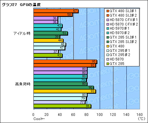 画像ギャラリー No.055のサムネイル画像 / 「GeForce GTX 480」レビュー。“Fermi”はDirectX 11世代の主役になれるか