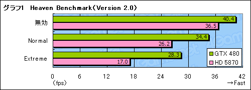画像ギャラリー No.046のサムネイル画像 / テッセレーション,AA,etc。「GeForce GTX 480」の特性をチェックする