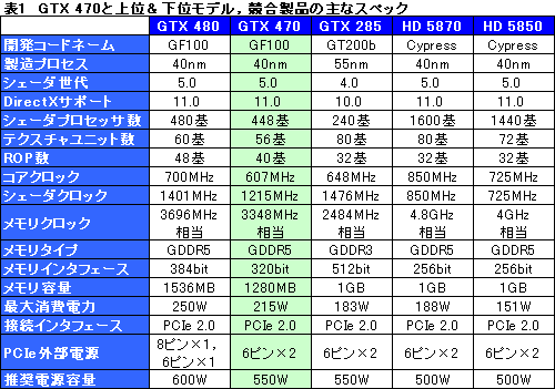 画像ギャラリー No.021のサムネイル画像 / 「GeForce GTX 470」レビュー。GTX 480よりぐっと安価に設定された下位モデルの価値を考える