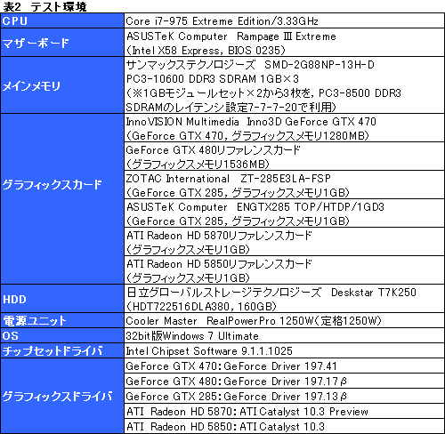 画像ギャラリー No.022のサムネイル画像 / 「GeForce GTX 470」レビュー。GTX 480よりぐっと安価に設定された下位モデルの価値を考える