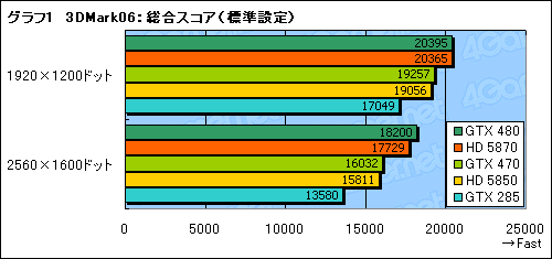 画像ギャラリー No.023のサムネイル画像 / 「GeForce GTX 470」レビュー。GTX 480よりぐっと安価に設定された下位モデルの価値を考える