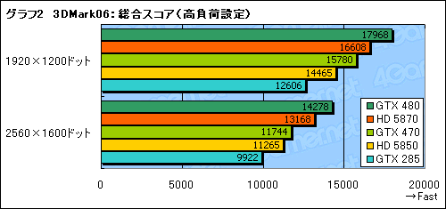 画像ギャラリー No.024のサムネイル画像 / 「GeForce GTX 470」レビュー。GTX 480よりぐっと安価に設定された下位モデルの価値を考える