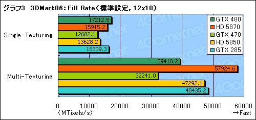 画像ギャラリー No.025のサムネイル画像 / 「GeForce GTX 470」レビュー。GTX 480よりぐっと安価に設定された下位モデルの価値を考える