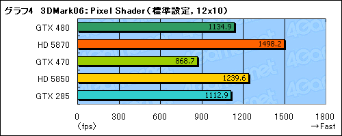 画像ギャラリー No.026のサムネイル画像 / 「GeForce GTX 470」レビュー。GTX 480よりぐっと安価に設定された下位モデルの価値を考える