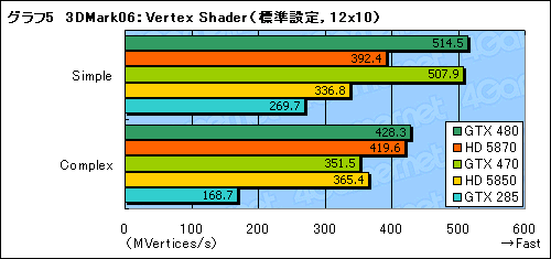画像ギャラリー No.027のサムネイル画像 / 「GeForce GTX 470」レビュー。GTX 480よりぐっと安価に設定された下位モデルの価値を考える