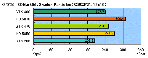 画像ギャラリー No.028のサムネイル画像 / 「GeForce GTX 470」レビュー。GTX 480よりぐっと安価に設定された下位モデルの価値を考える