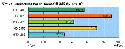 画像ギャラリー No.029のサムネイル画像 / 「GeForce GTX 470」レビュー。GTX 480よりぐっと安価に設定された下位モデルの価値を考える