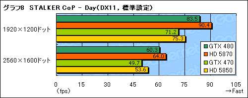 画像ギャラリー No.030のサムネイル画像 / 「GeForce GTX 470」レビュー。GTX 480よりぐっと安価に設定された下位モデルの価値を考える