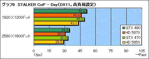 画像ギャラリー No.031のサムネイル画像 / 「GeForce GTX 470」レビュー。GTX 480よりぐっと安価に設定された下位モデルの価値を考える