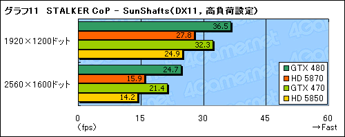 画像ギャラリー No.033のサムネイル画像 / 「GeForce GTX 470」レビュー。GTX 480よりぐっと安価に設定された下位モデルの価値を考える