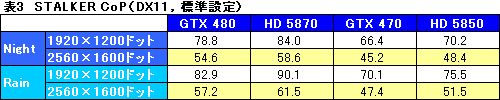 画像ギャラリー No.034のサムネイル画像 / 「GeForce GTX 470」レビュー。GTX 480よりぐっと安価に設定された下位モデルの価値を考える