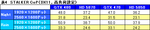 画像ギャラリー No.035のサムネイル画像 / 「GeForce GTX 470」レビュー。GTX 480よりぐっと安価に設定された下位モデルの価値を考える