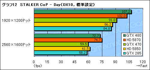 画像ギャラリー No.036のサムネイル画像 / 「GeForce GTX 470」レビュー。GTX 480よりぐっと安価に設定された下位モデルの価値を考える