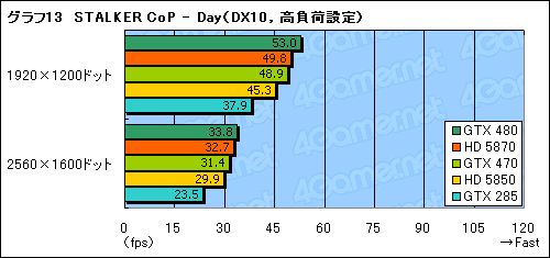 画像ギャラリー No.037のサムネイル画像 / 「GeForce GTX 470」レビュー。GTX 480よりぐっと安価に設定された下位モデルの価値を考える
