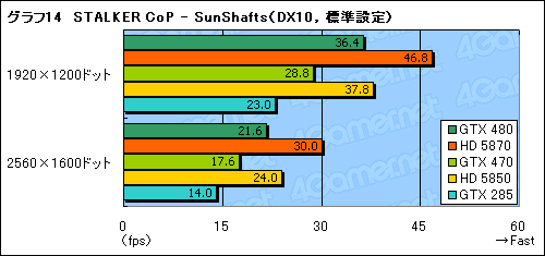 画像ギャラリー No.038のサムネイル画像 / 「GeForce GTX 470」レビュー。GTX 480よりぐっと安価に設定された下位モデルの価値を考える