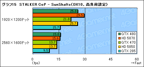 画像ギャラリー No.039のサムネイル画像 / 「GeForce GTX 470」レビュー。GTX 480よりぐっと安価に設定された下位モデルの価値を考える